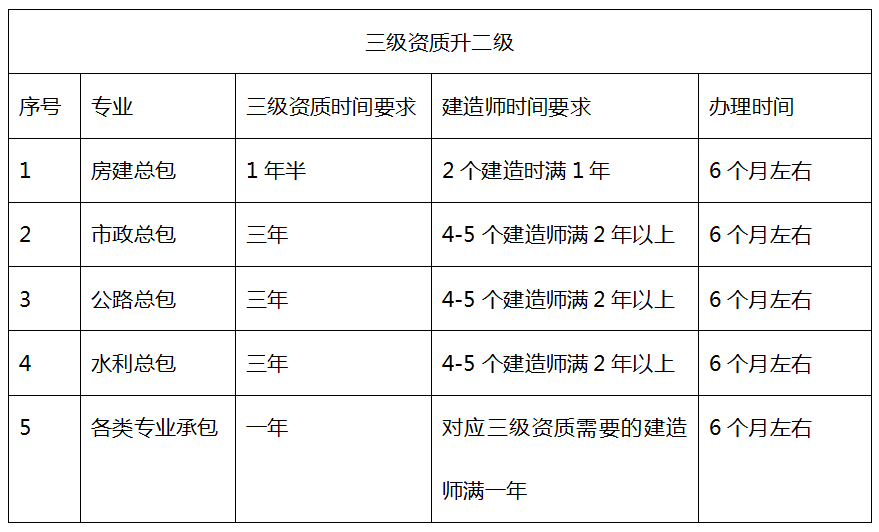 成都建筑資質辦理